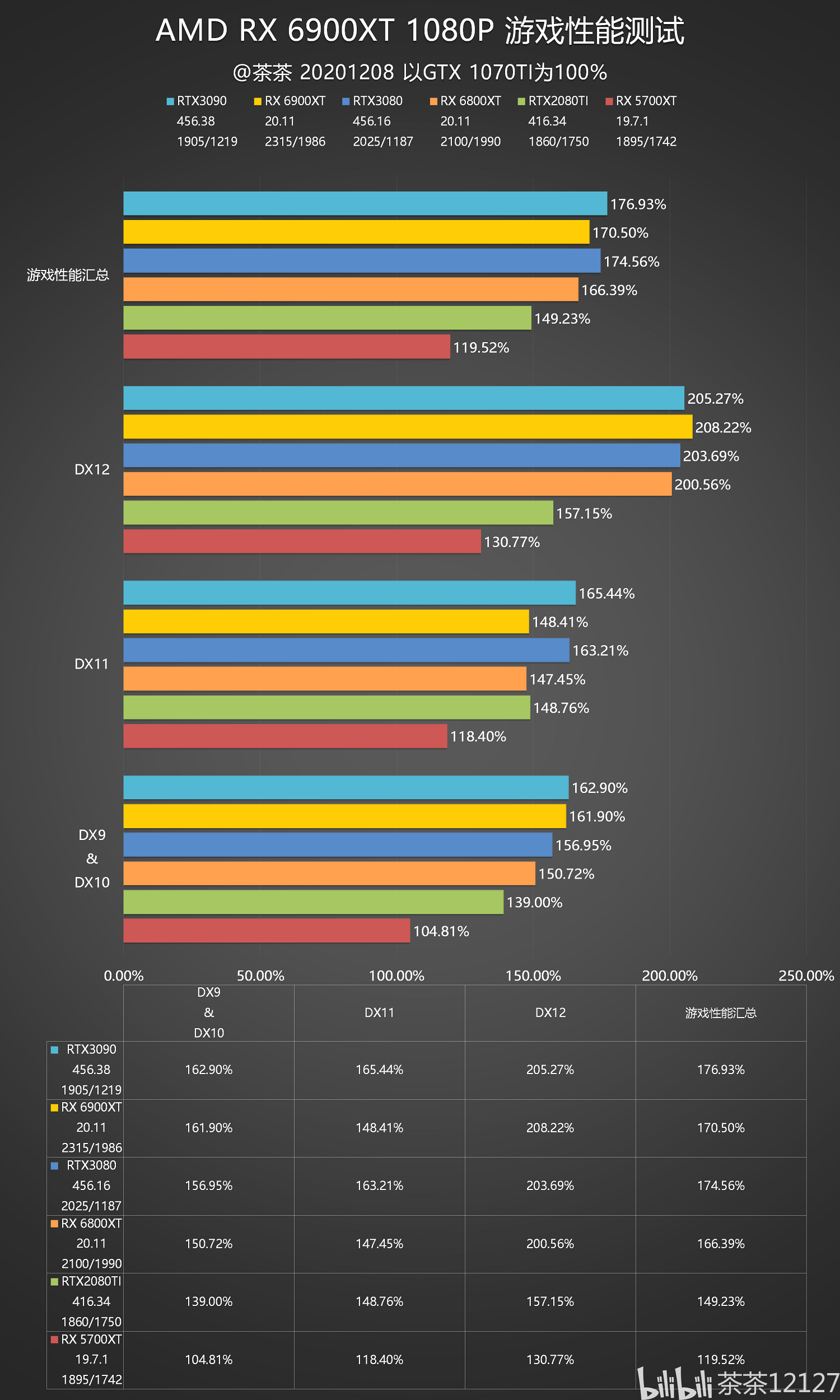 【茶茶】苏妈满血回归,amd rx 6900xt 测试报告