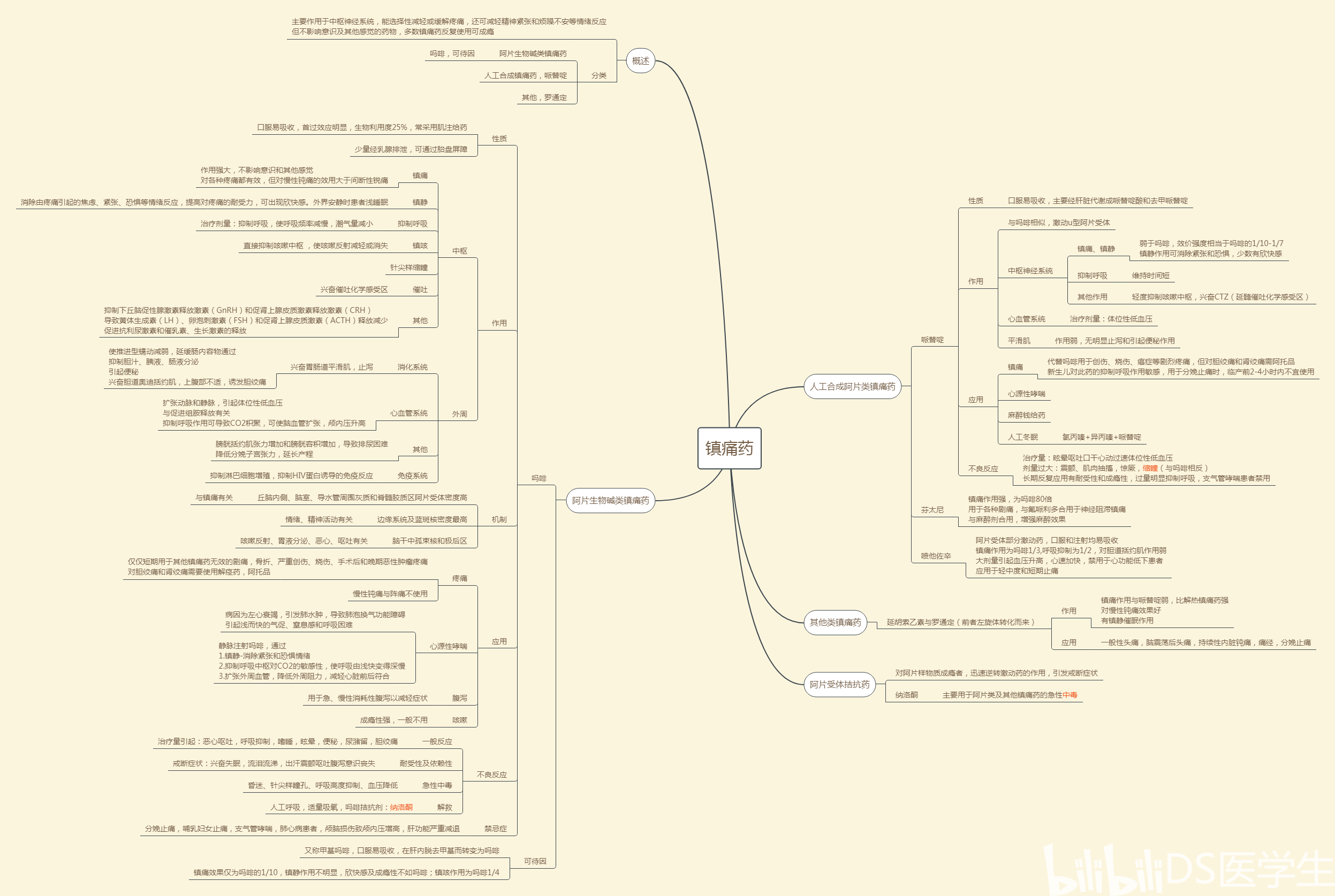 药理学思维导图(中西医结合专业高清大图)