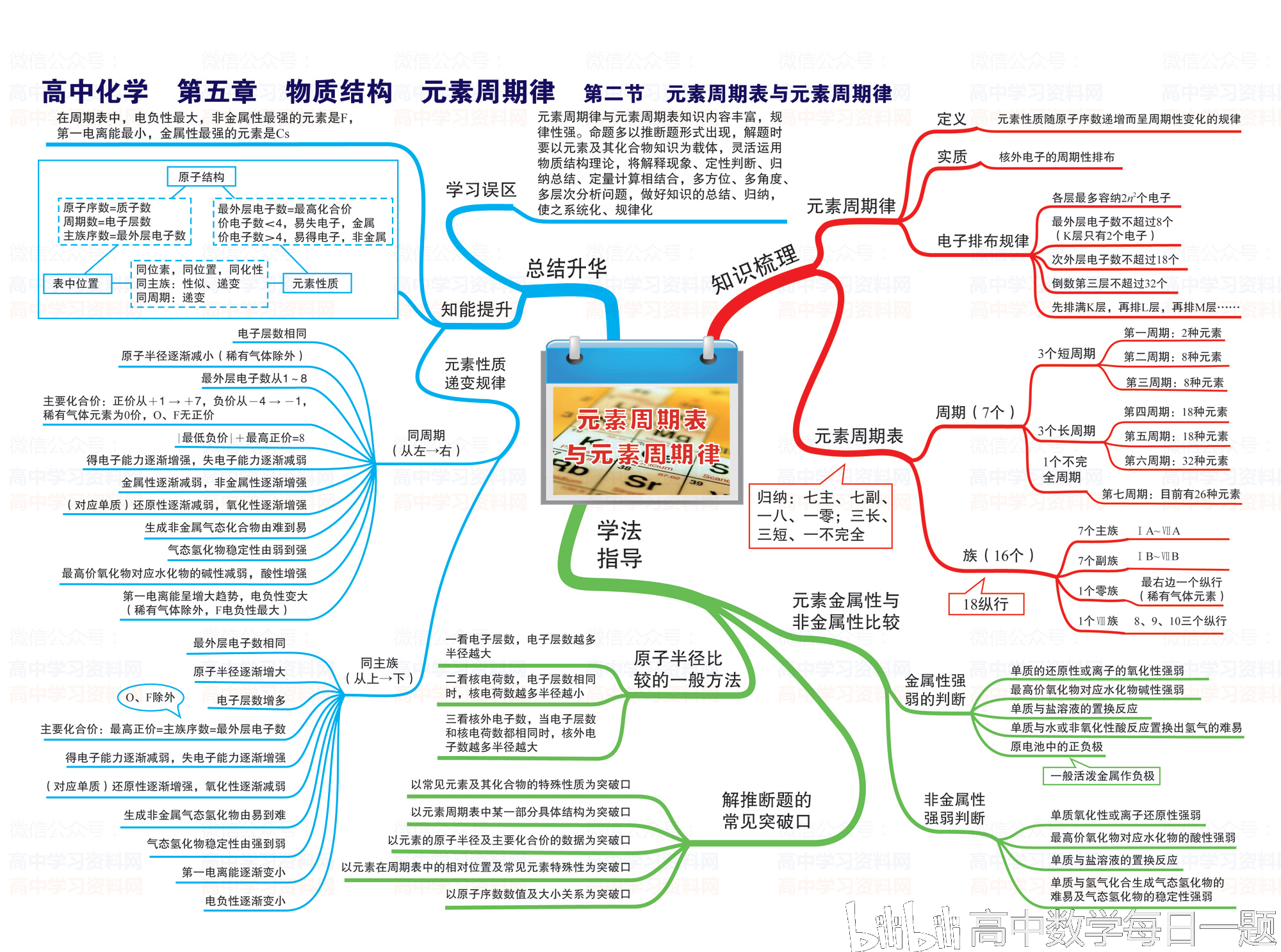 高中化学思维导图,高清全版