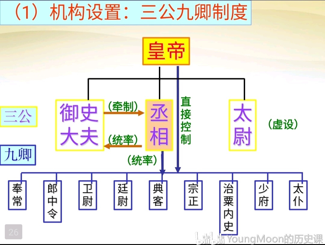 三公九卿制