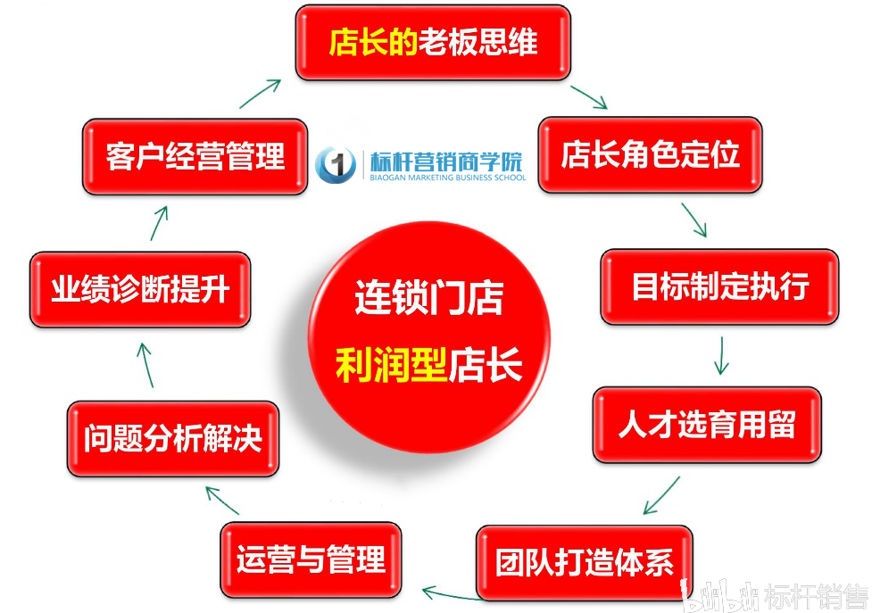第一集连锁门店店长角色认知与定位标杆营销商学院