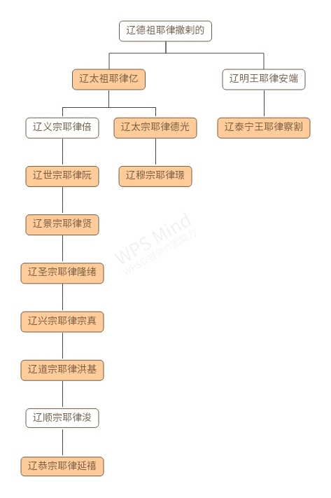 辽朝君主世系图