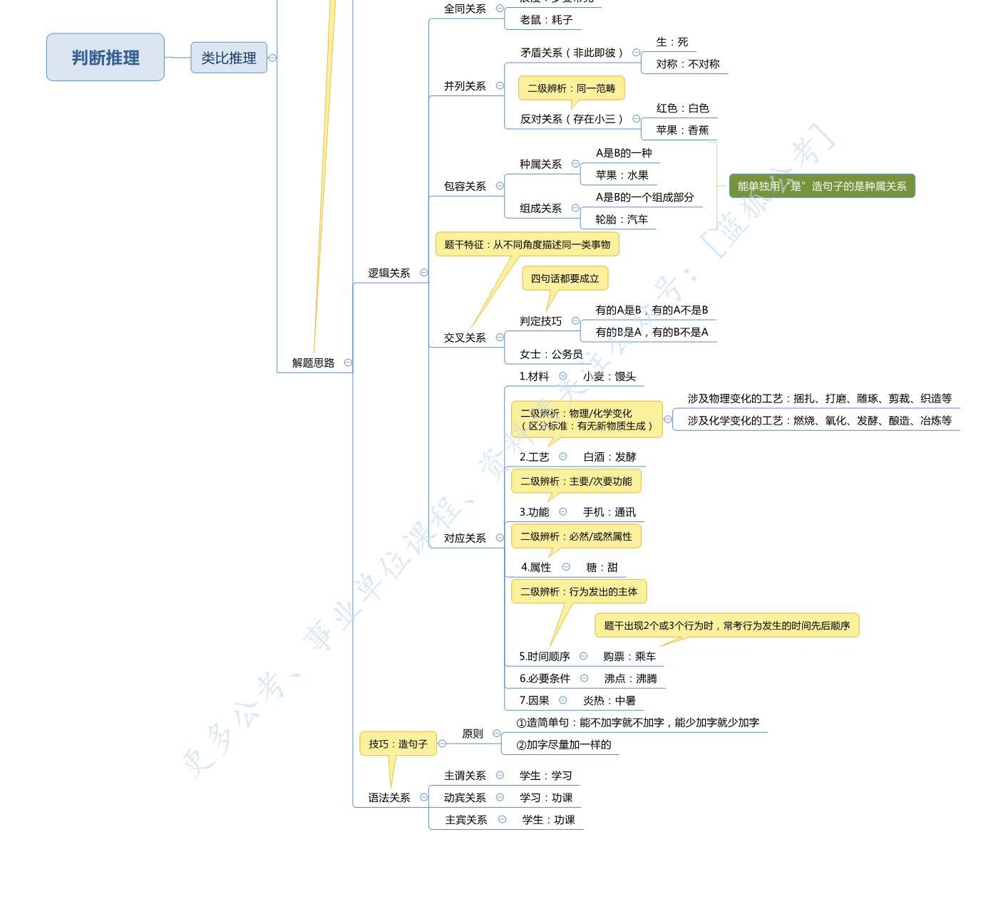 公务员考试行测冲刺思维导图