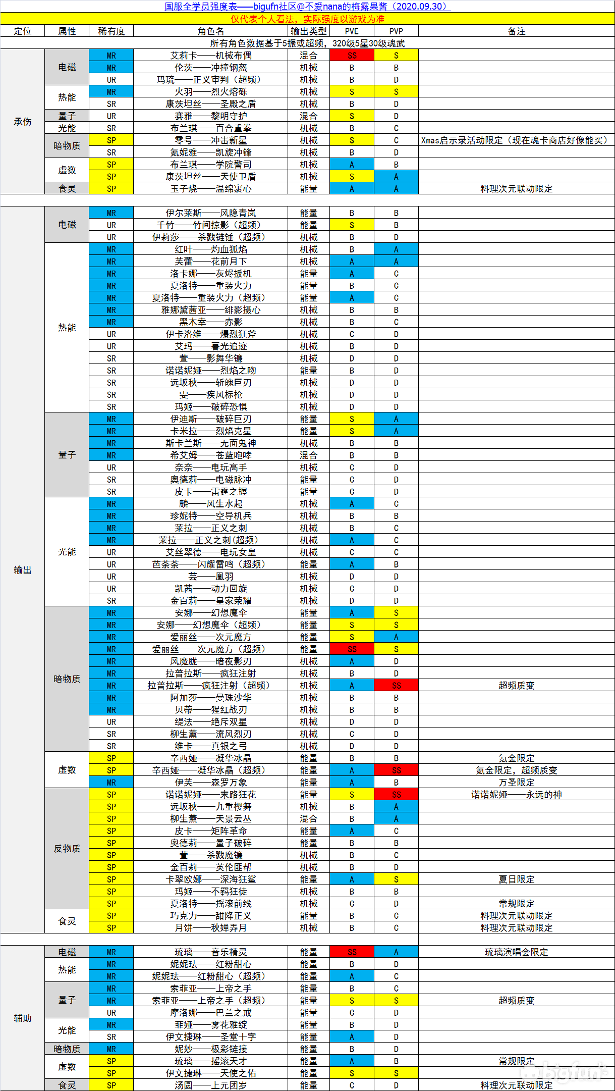 【魂器学院】全角色强度表(2020.09.30)