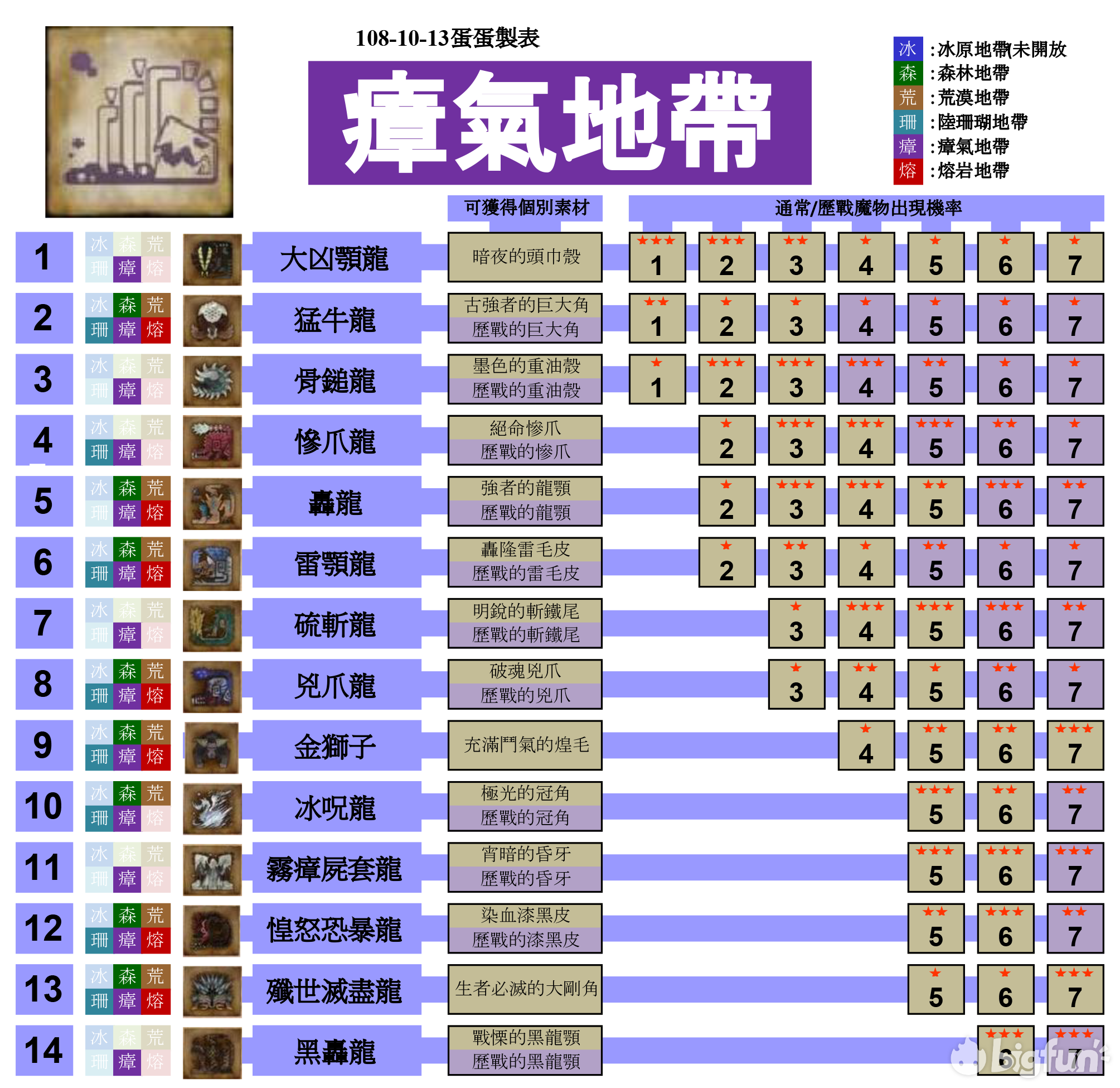 【mhwi】聚魔之地各区域怪物分布及可获得素材整理(转