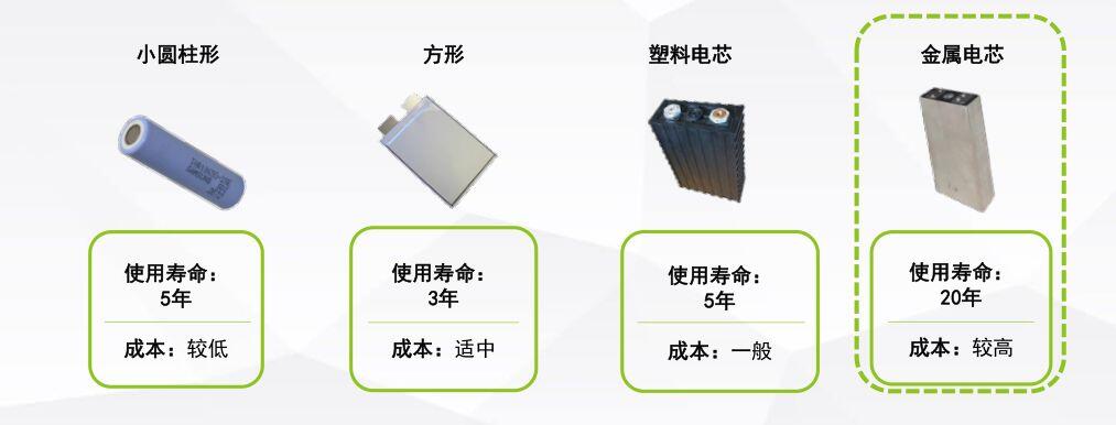 电芯材料不同会导致性能差异以外，电芯工艺类型也会有体现出明显不同：注：上图来自沃太能源二、电池主要性
