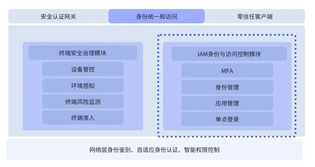 如何构建企业内网身份认证体系以安全地建立网站？  第1张