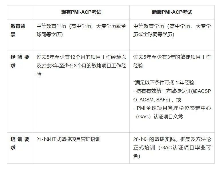 考试acp_撤回考试