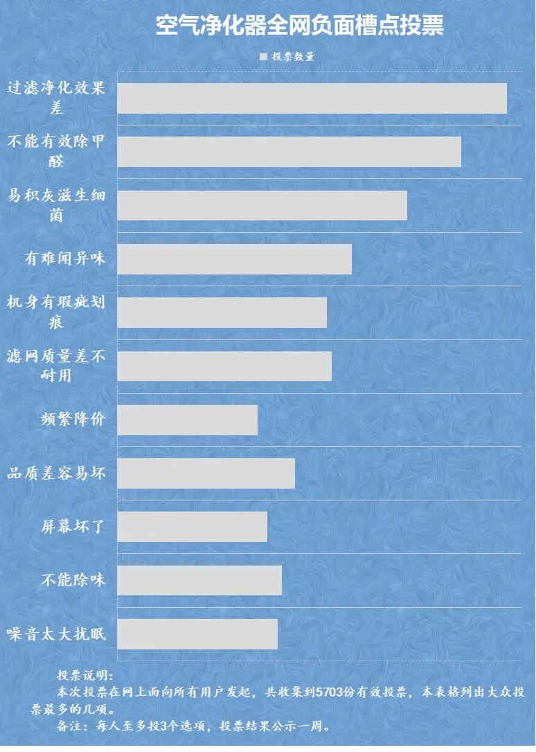 空气净化器缺点有哪些？警惕四大缺陷雷点！
