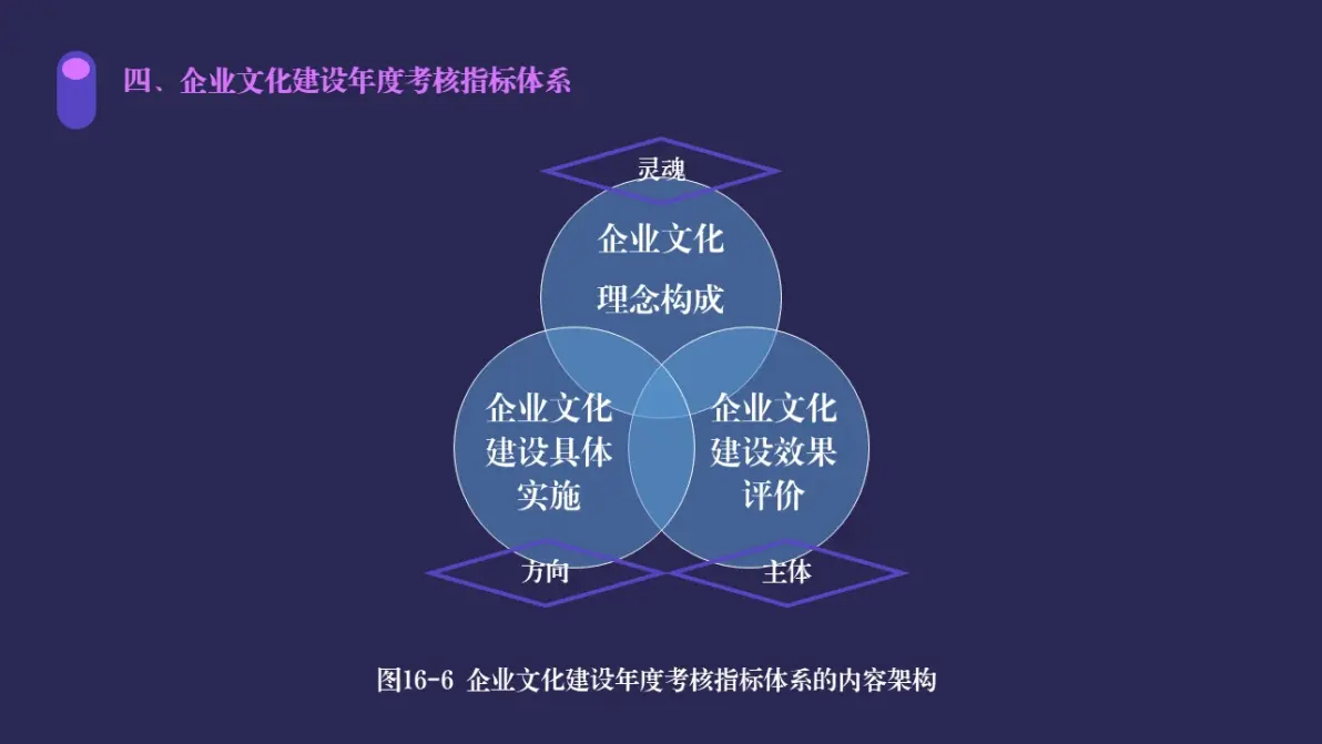 企业文化建设考核评估