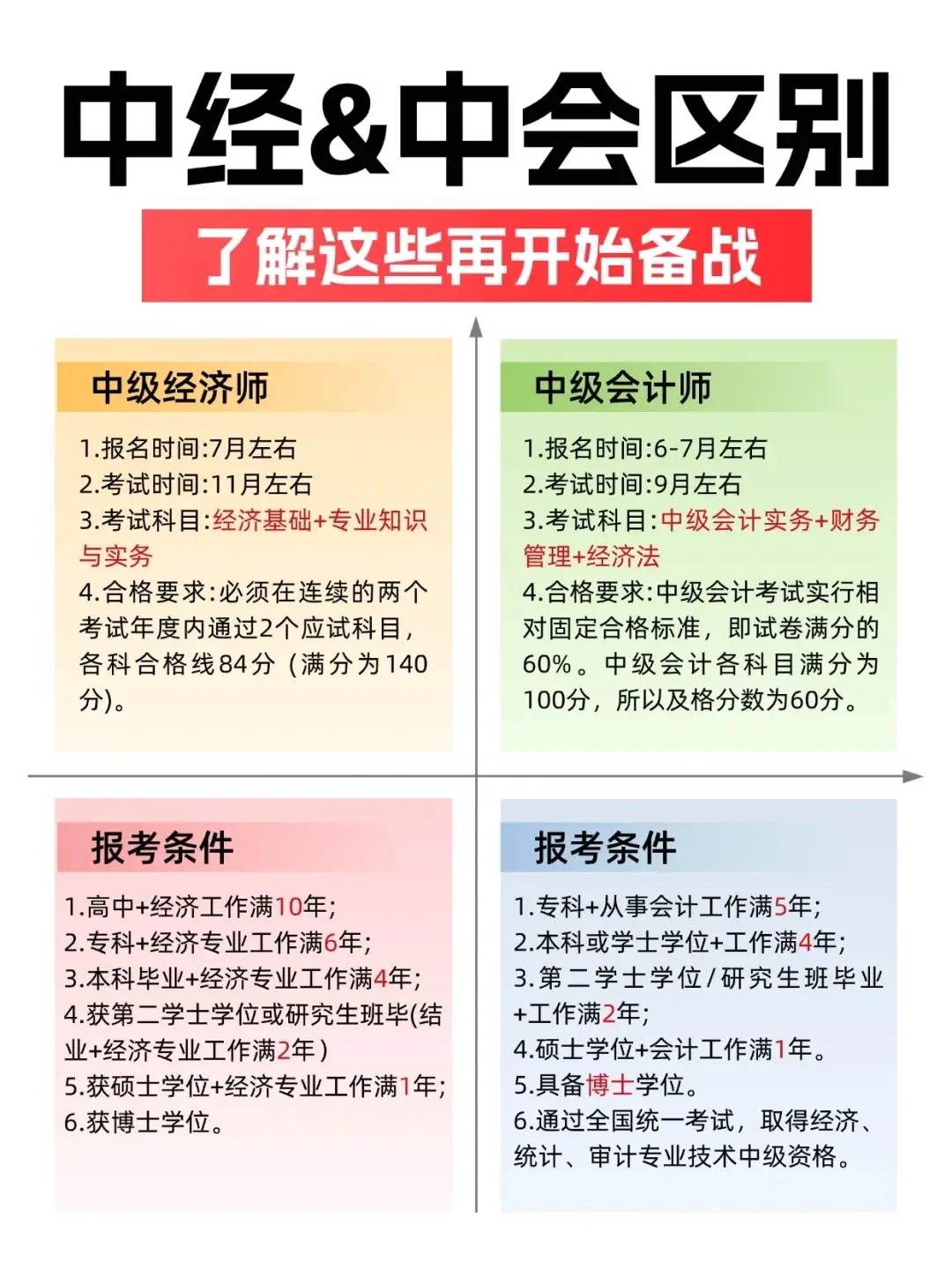中级会计vs中级经济师你了解多少？