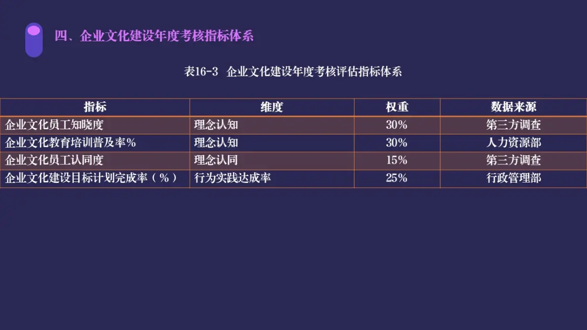 企业文化建设考核评估