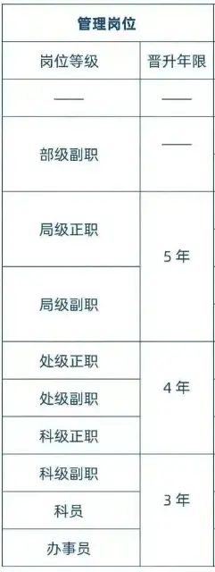 事关工资！文职人员如何定岗定级？一站式解答！