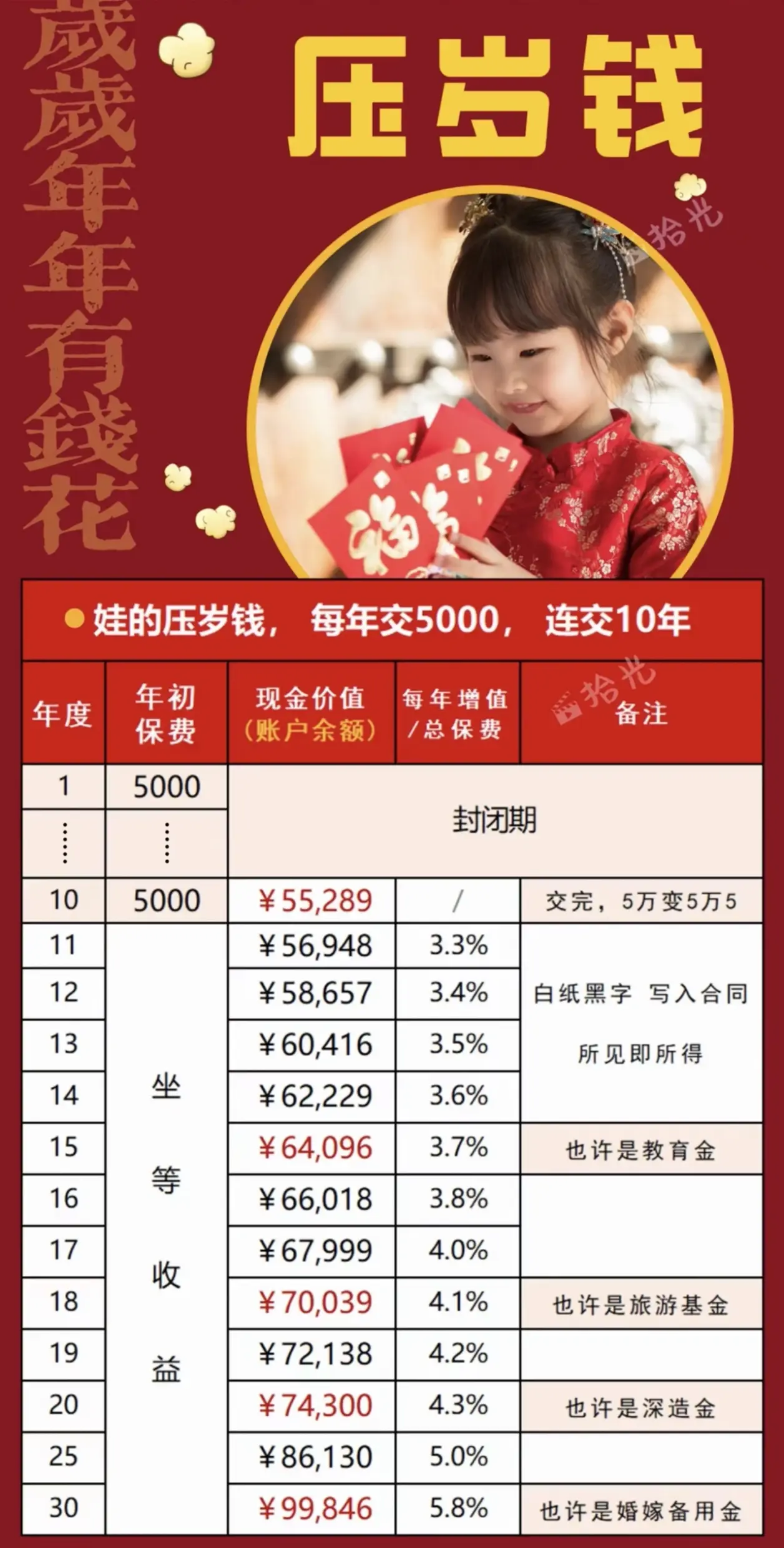 以选择存5年。⬇️如果是资金量比较小，也有保费门槛比较低的选择。⬇️2、“一辈子的红包”，让孩子在实