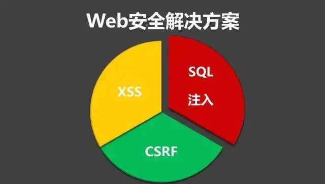 如何有效检测和防御CSRF破绽？