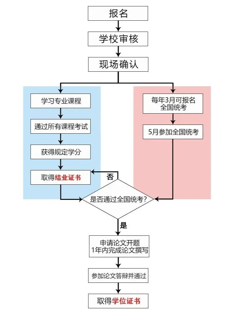 学授予经济学硕士学位(证书信息可以在国务院学位信息网上查询)。流程图