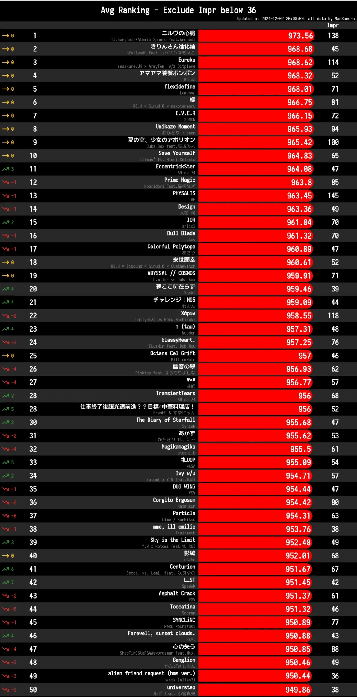 [12.2 day45] bof:tt 个人战top150 团队战top50