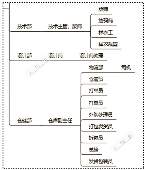 服装公司运营流程,服装公司运营流程怎么写