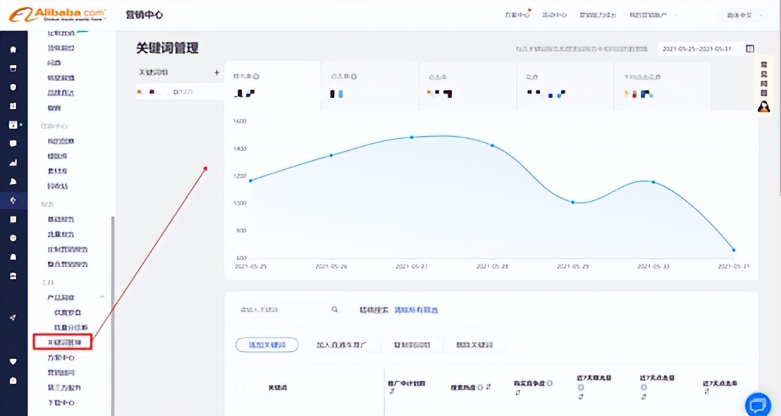 做好关键词管理，提高国际站推广效果！