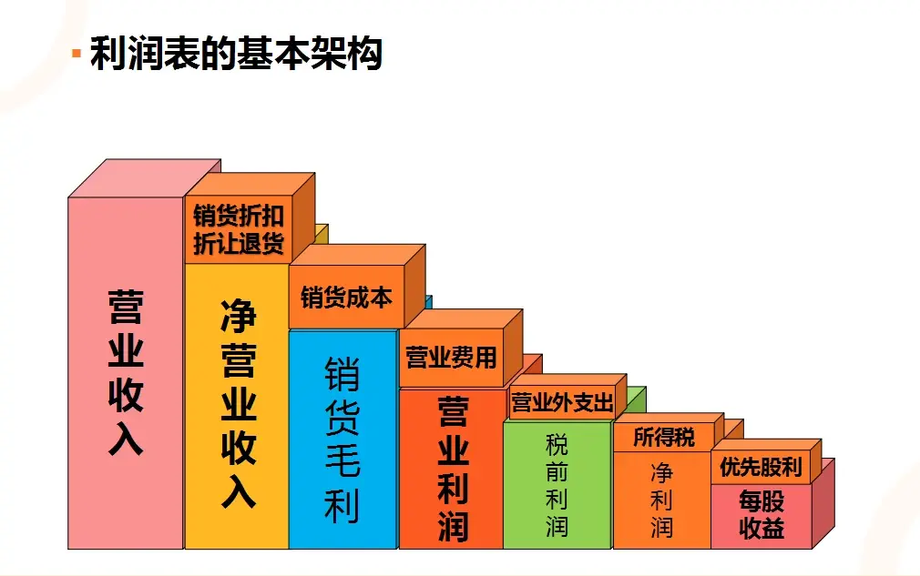 学会看财务报表，一张图帮你搞定财务报表的勾稽关系！附三大财务报表勾稽关系解析