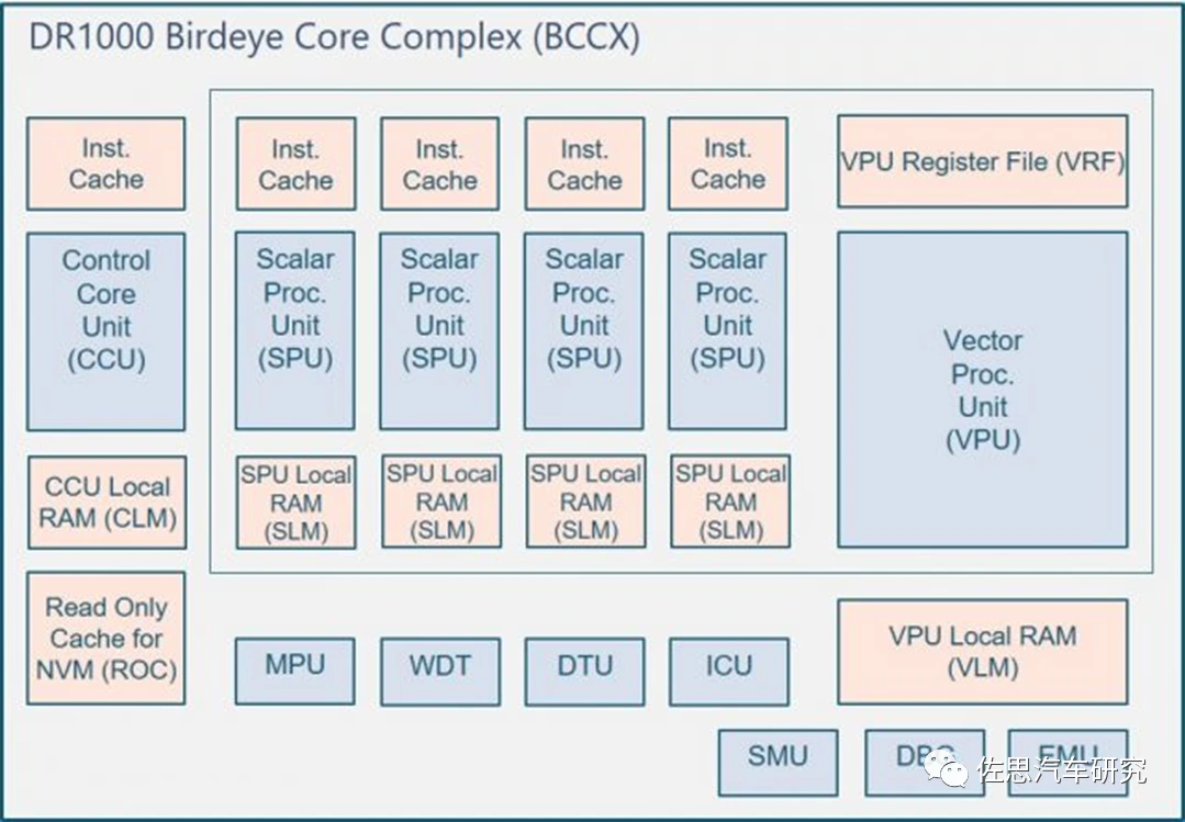 #華為 開(kāi)發(fā)下一代基于#RISC-V 的車(chē)載#MCU @佐思汽研