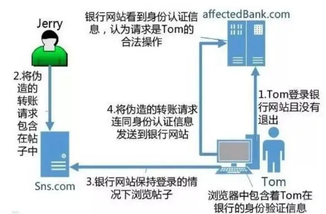 如何理解和检测CSRF破绽的原理？