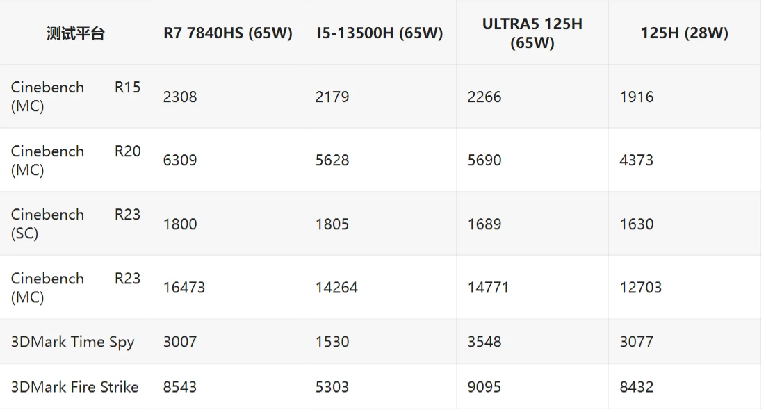 聯(lián)想小新 Pro 2024盤(pán)點(diǎn)：酷睿Ultra處理器，7467MHz內(nèi)存，84Wh電池