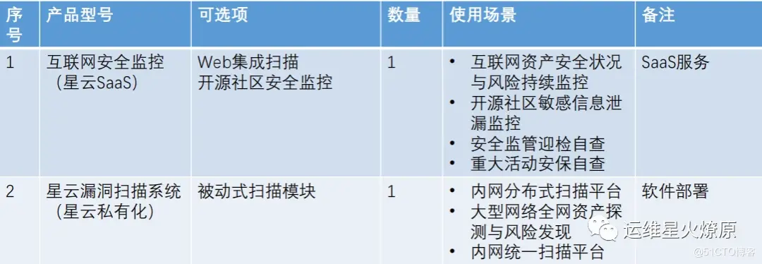 在确保门户网站安全方面，您是否了解哪些HSS版本符合二级等保要求？