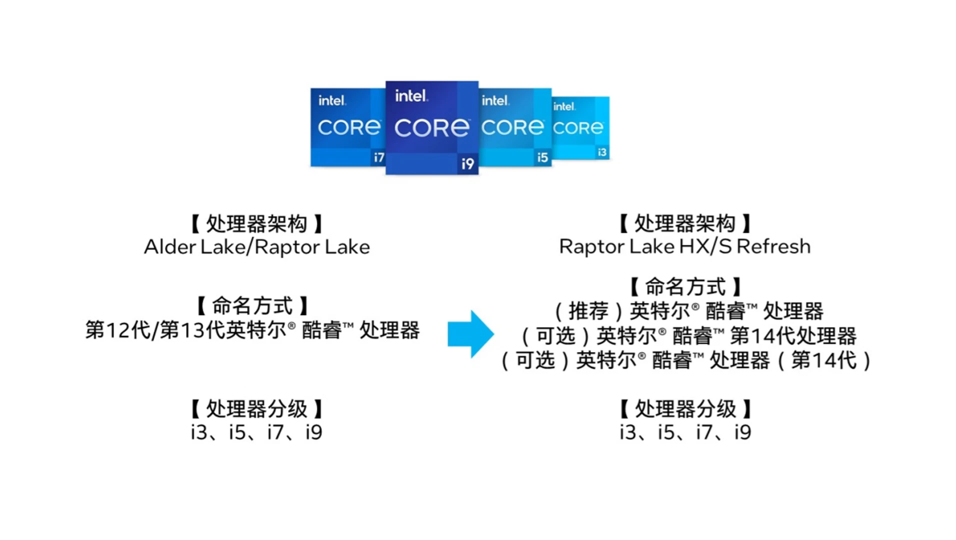 全新英特爾酷睿Ultra筆記本將發(fā)布，全新系處理器命名，先來學(xué)習(xí)下