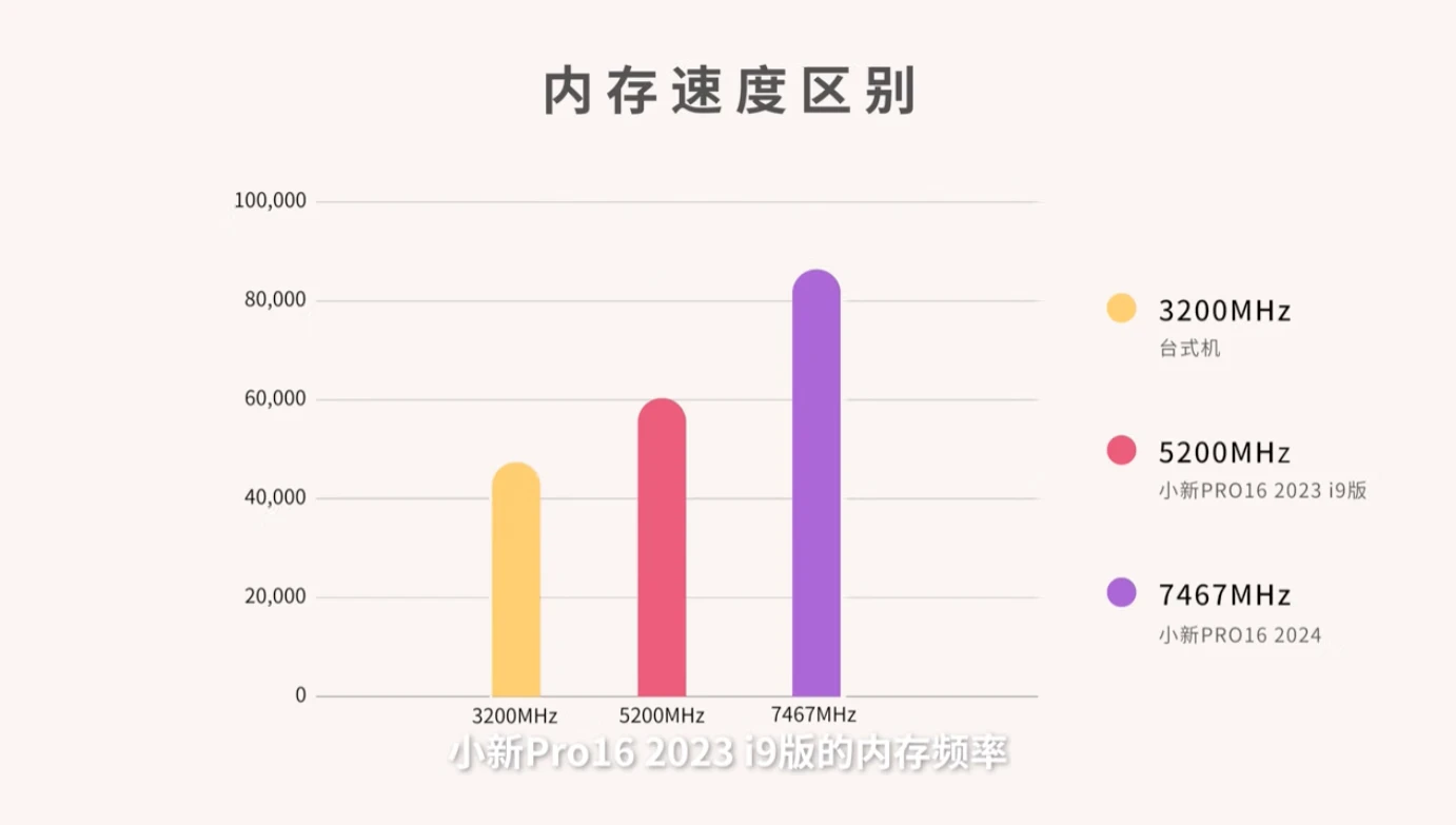 聯(lián)想小新 Pro 2024盤(pán)點(diǎn)：酷睿Ultra處理器，7467MHz內(nèi)存，84Wh電池