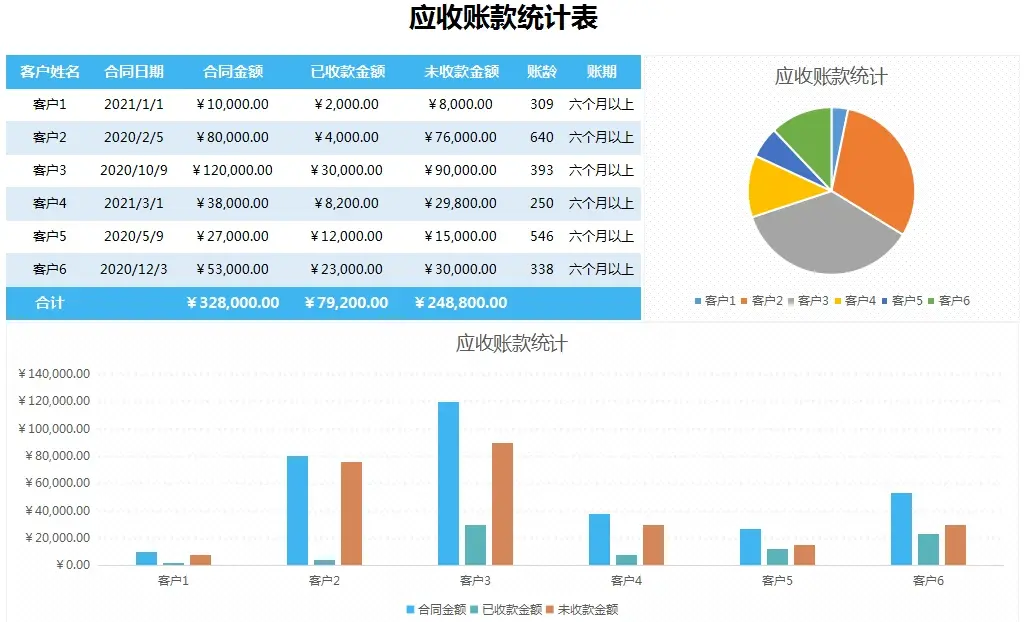 年末应收账款清理，聪明的财务会计都这样做！含应收账款表格台账！