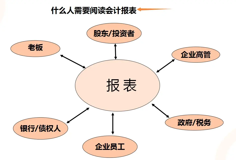 学会看财务报表，一张图帮你搞定财务报表的勾稽关系！附三大财务报表勾稽关系解析