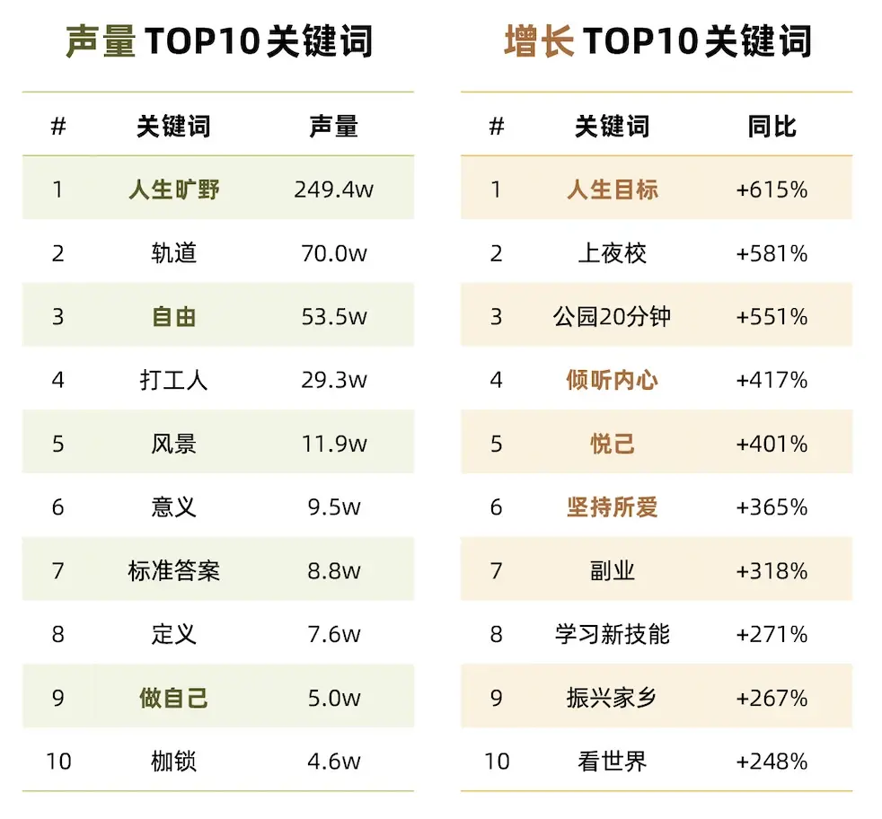 数据报告|搞钱、停止内耗、去班味.....大数据洞察6大人群趋势