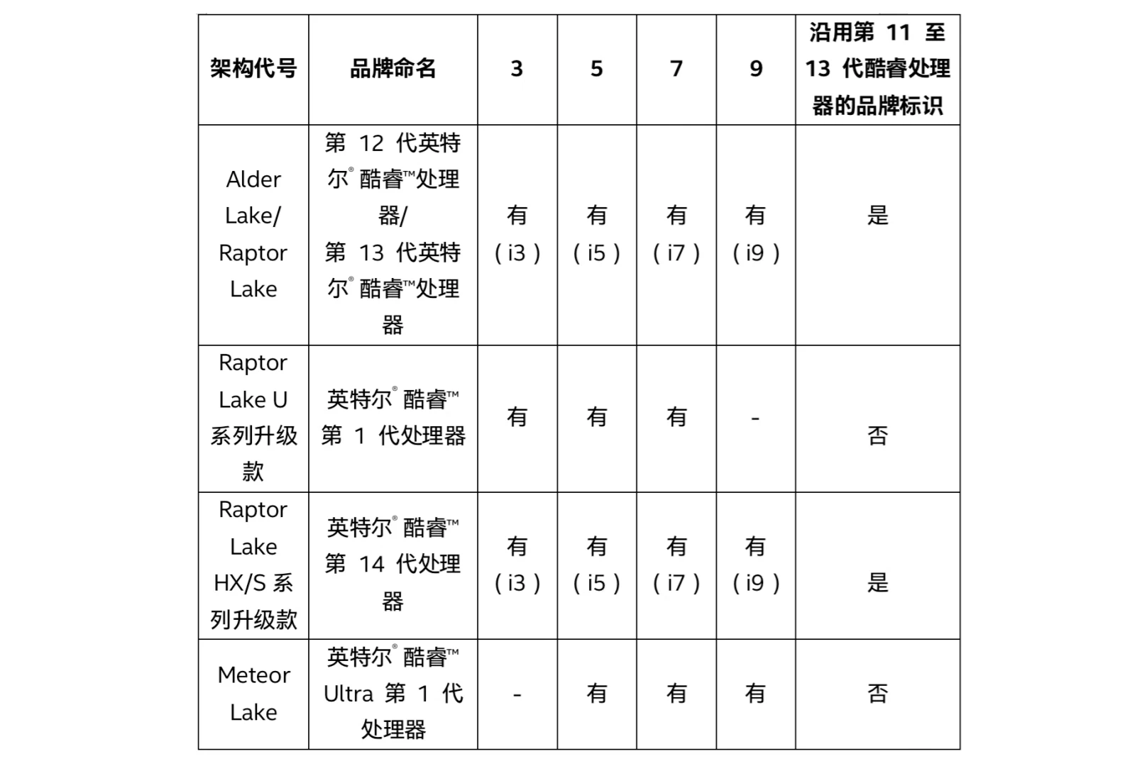 全新英特爾酷睿Ultra筆記本將發(fā)布，全新系處理器命名，先來學(xué)習(xí)下