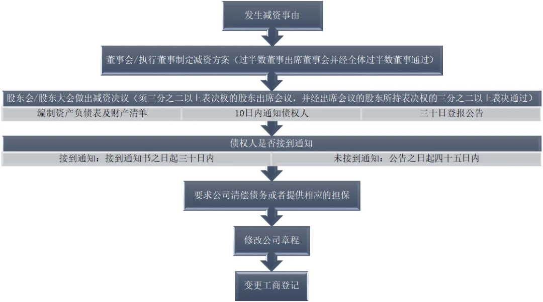 公司注册资本实缴流程图 公司注册资本实缴流程图