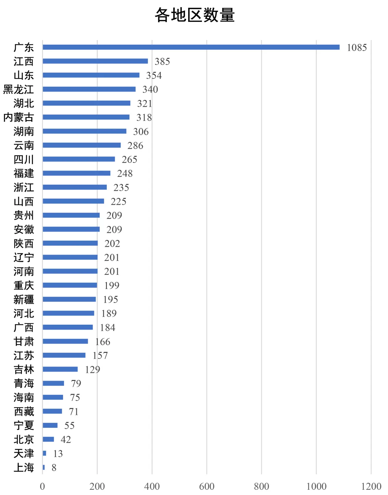 各地区数量（港澳台暂无数据）注：港澳台暂无数据以上是统计的全国各地
