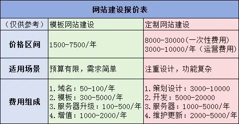 网站建设多少钱一个一年？网站建设报价表，看完不再冤枉花钱！
