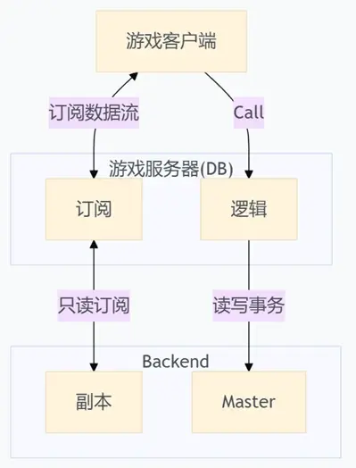 如何开发一个对战游戏的服务器？