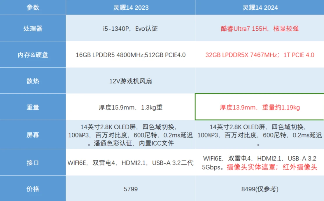 華碩靈耀14 2024和2023相比，升級(jí)了什么？是否值得買呢？