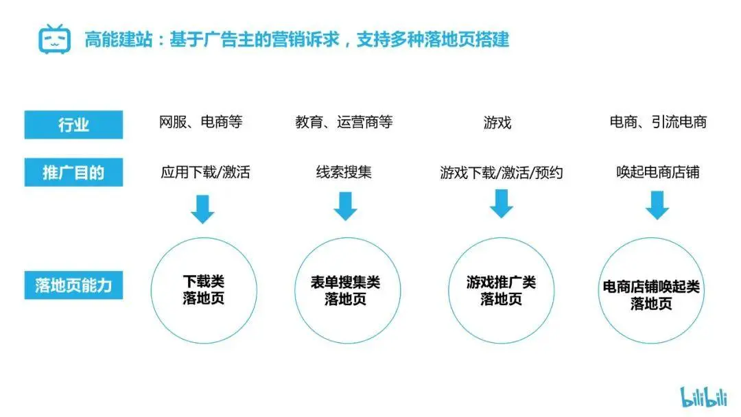 bilibili信息流广告投放：流量卡如何在b站推广获客？