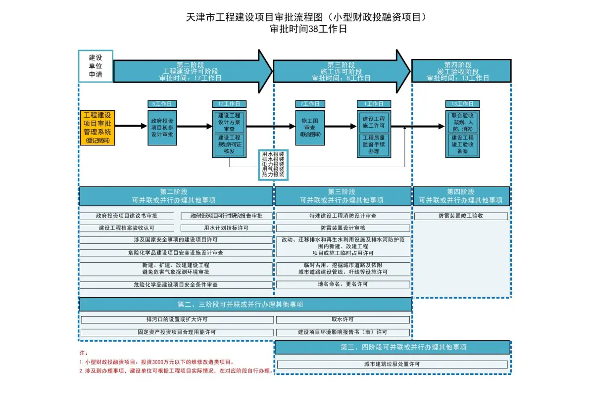 02天津市工程建设项目审批流程图及审批事项清单
