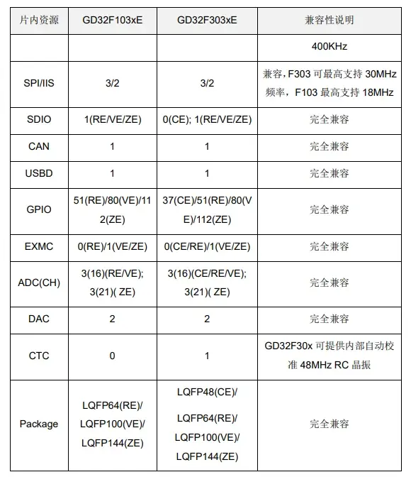 如何高效解决GD32网络移植难题？