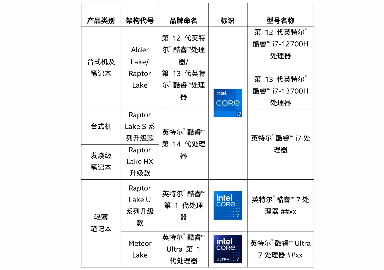 全新英特爾酷睿Ultra筆記本將發(fā)布，全新系處理器命名，先來學(xué)習(xí)下