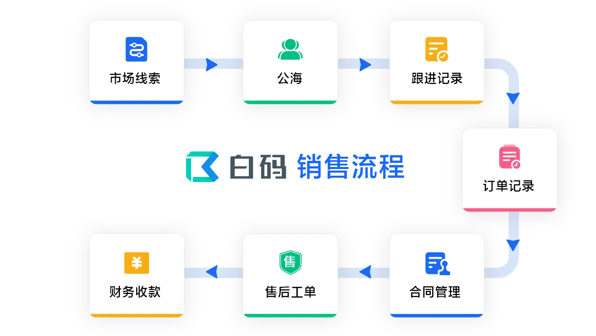 运营型客户关系管理,运营型客户关系管理系统