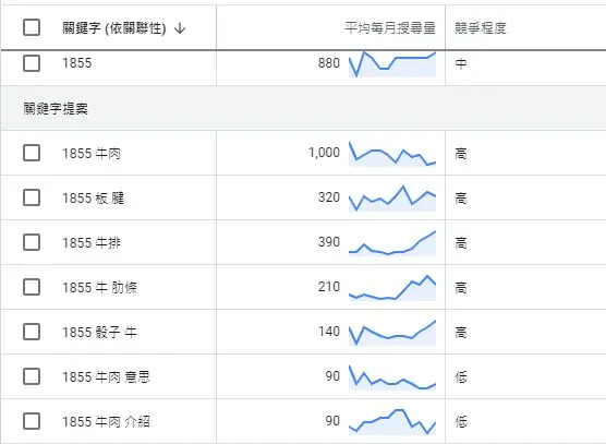 seo关键字怎么选?挑选技巧大公开!行销公司都这么做!（二）