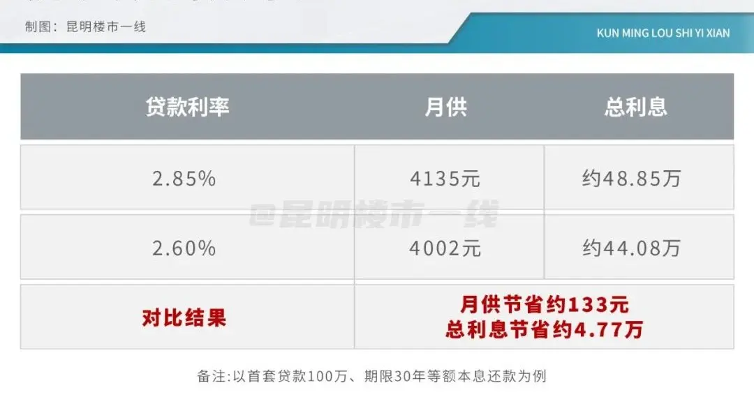 利率降至2.6%！一大波房贷下调，有人月供少了500块