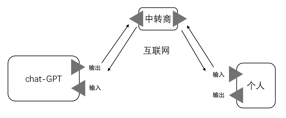 如何优雅地使用gpt的api