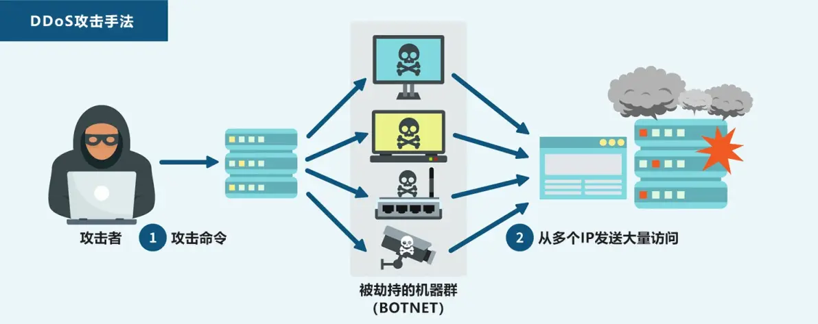 如何有效实施DDoS防御措施以保护网络安全？  第1张