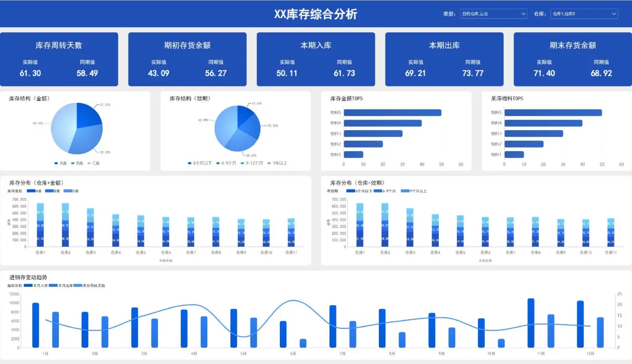 仓储数据分析报表
