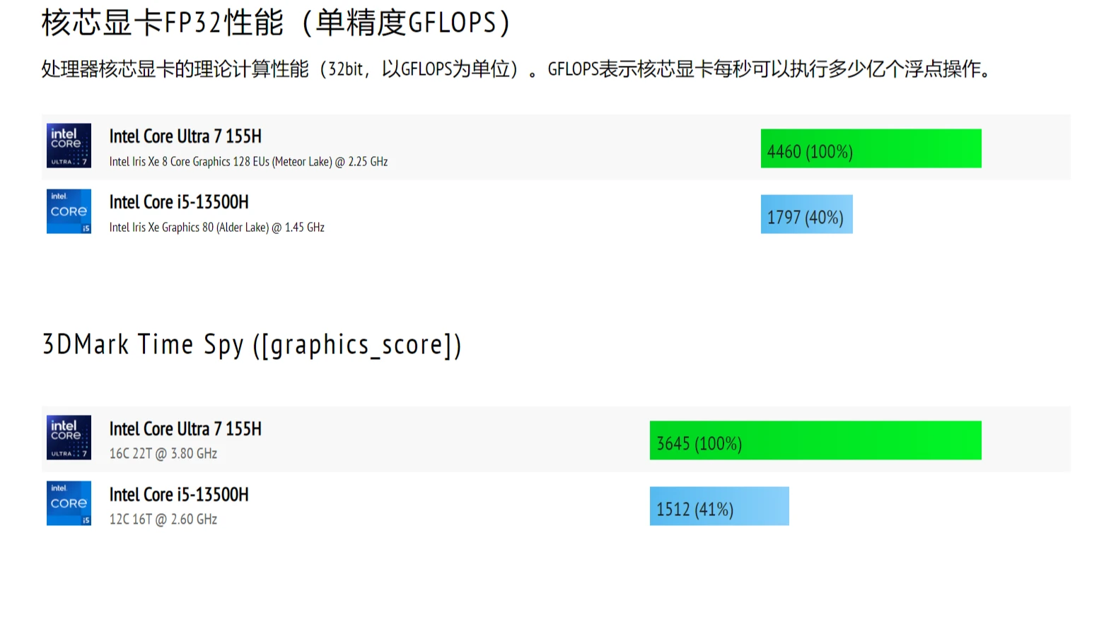 英特爾酷睿Ultra有啥特點(diǎn)？有哪些筆記本搭載了它